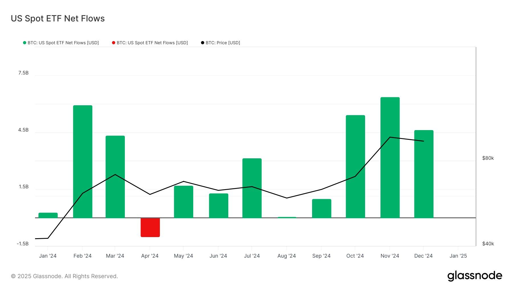 Притоки в спотовые BTC ETF достигли рекордных значений в декабре