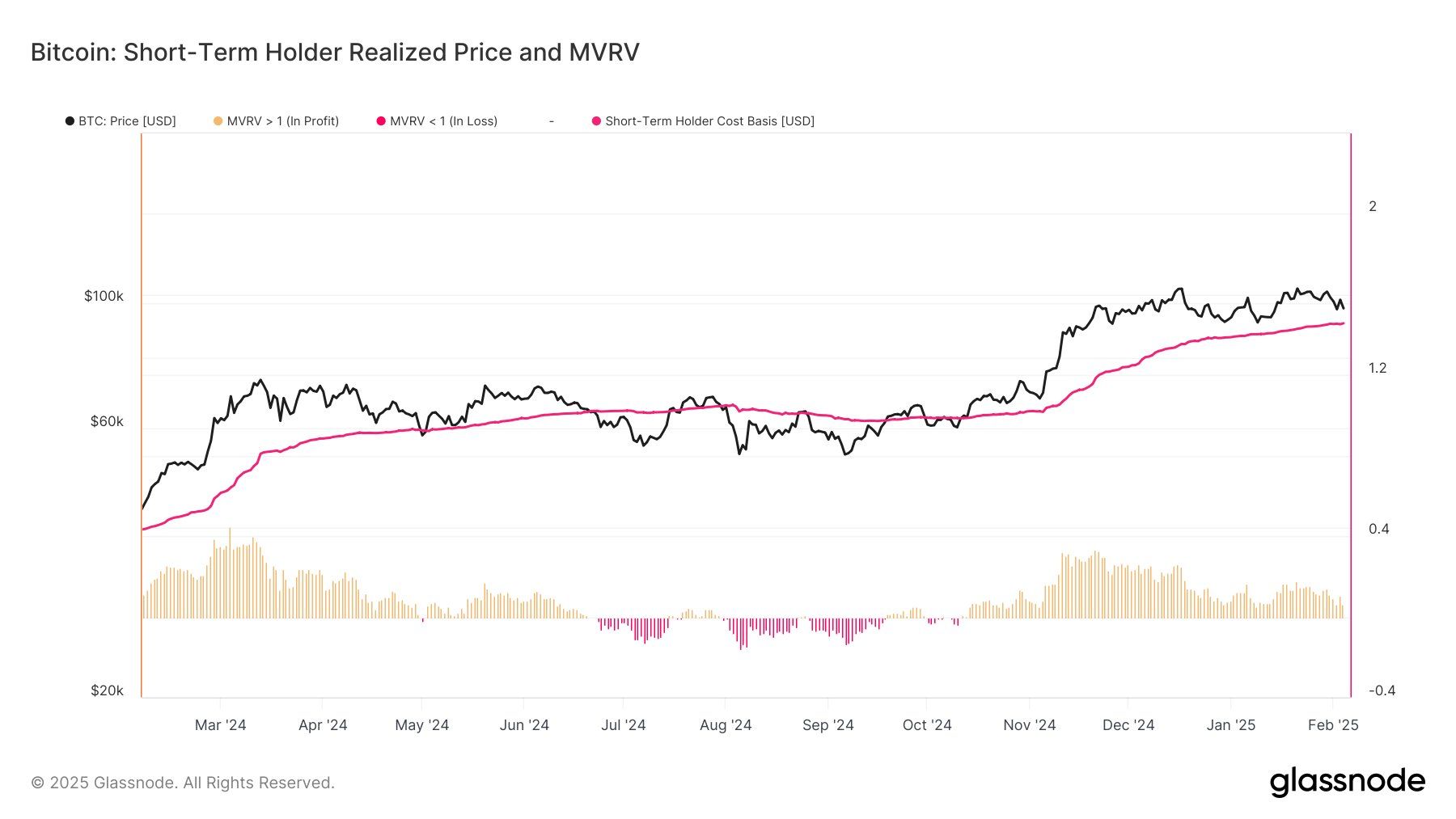 График распределения себестоимости BTC