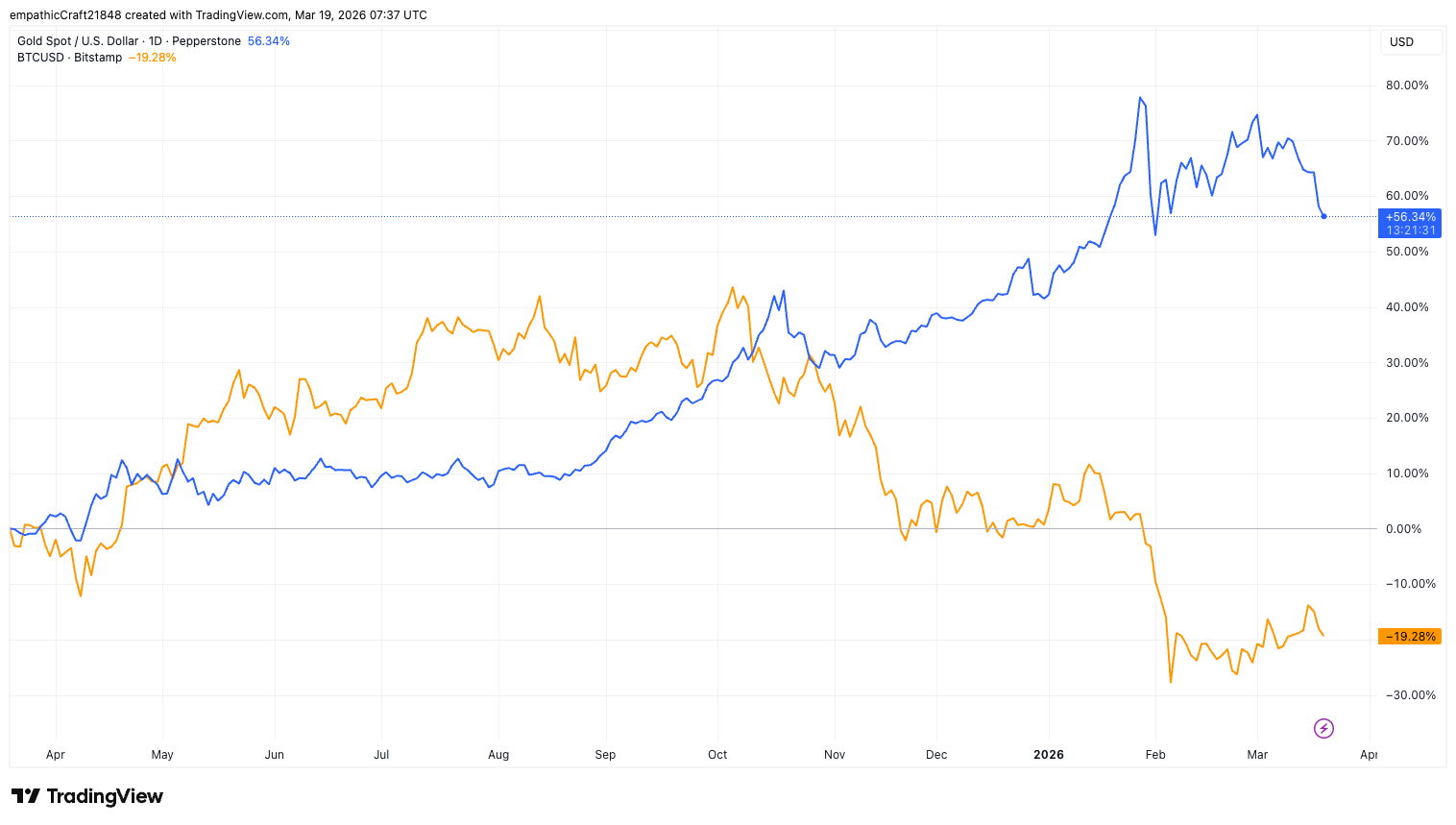 Золото (синий) значительно превзошло биткоин (оранжевый) по сравнению с прошлым годом | Источник: TradingView