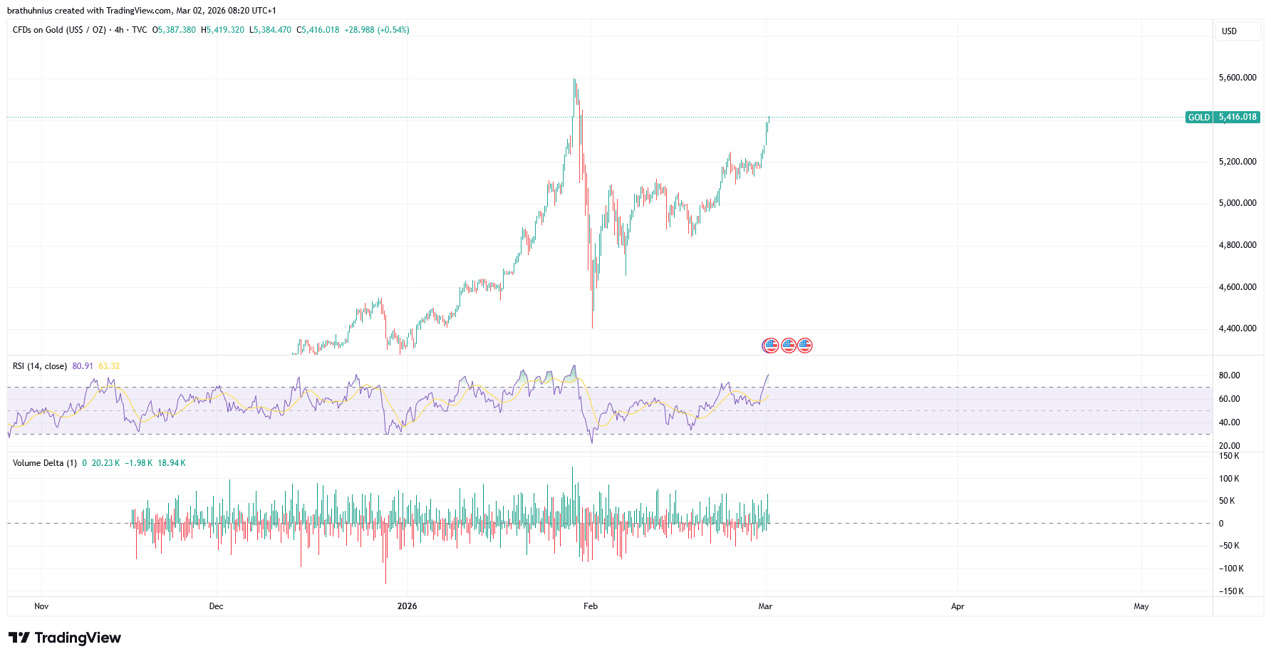 График золота
