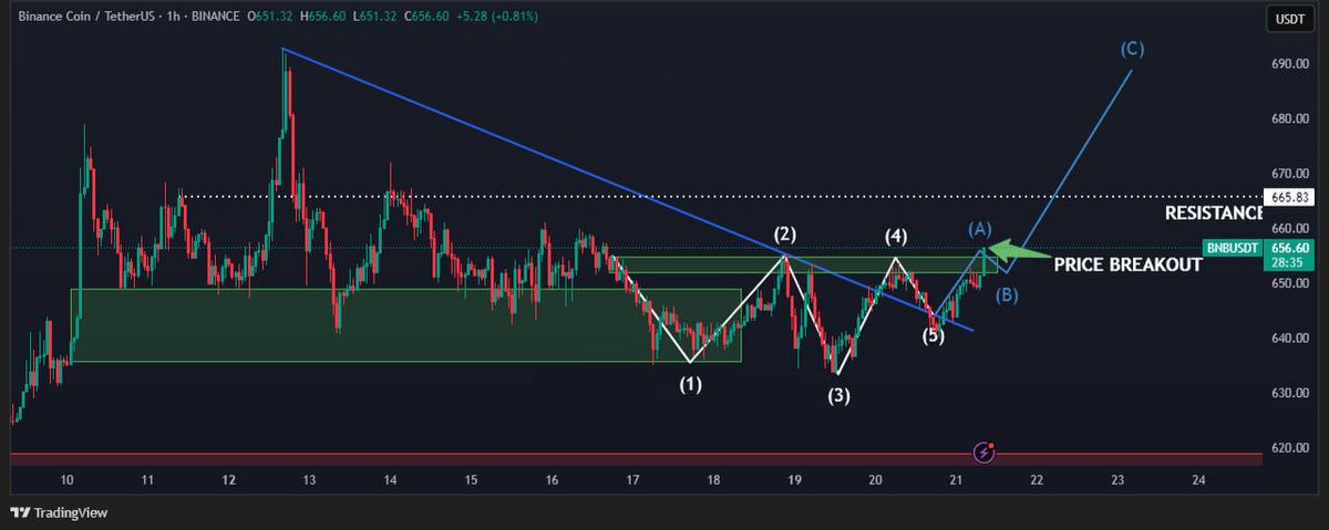 Binance Coin (BNB): Токен самой технологичной биржи
