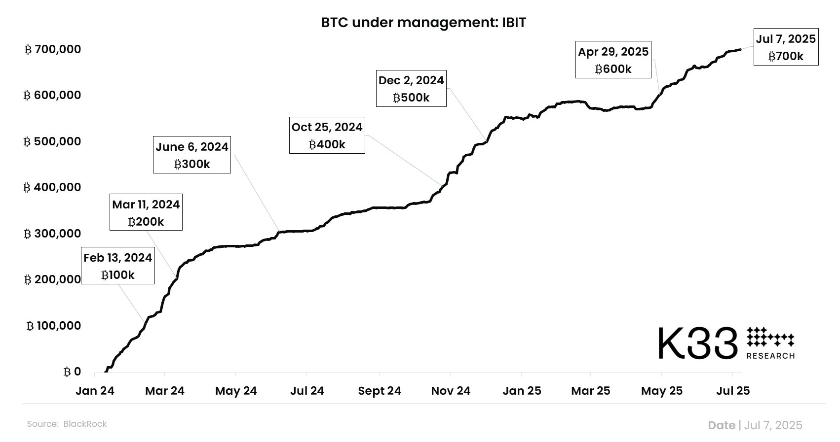 Рост активов IBIT BlackRock по биткоину