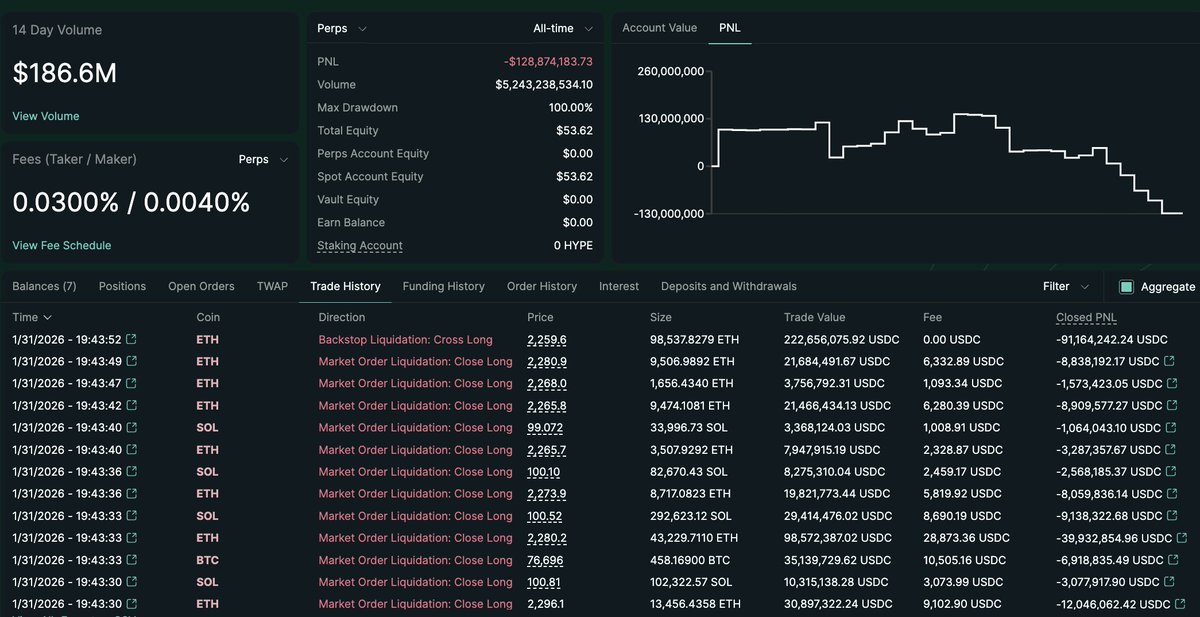 Гаррет Буллиш ( @GarrettBullish  Компания ) была полностью ликвидирована за сумму более 700 миллионов долларов