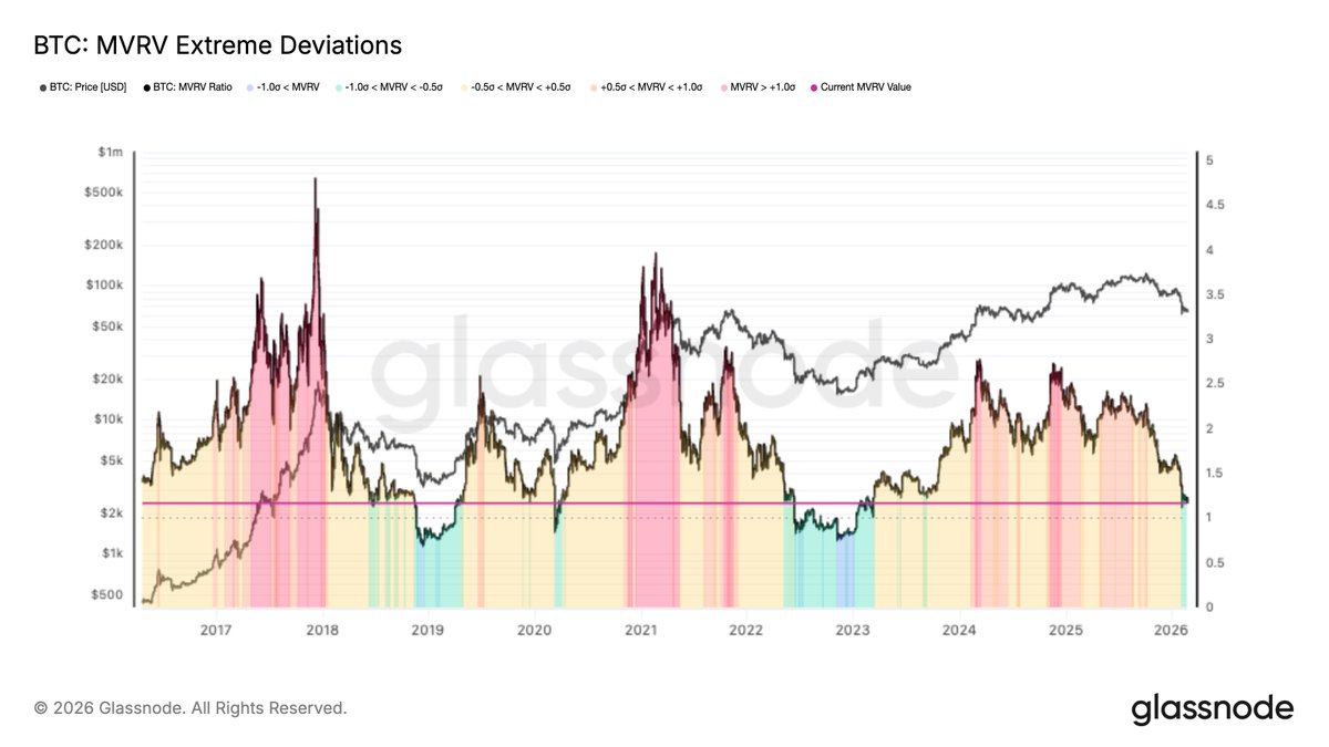 BTC MVRV has compressed back toward its long-term mean, while the previous +1σ extremes have been fully reset.
