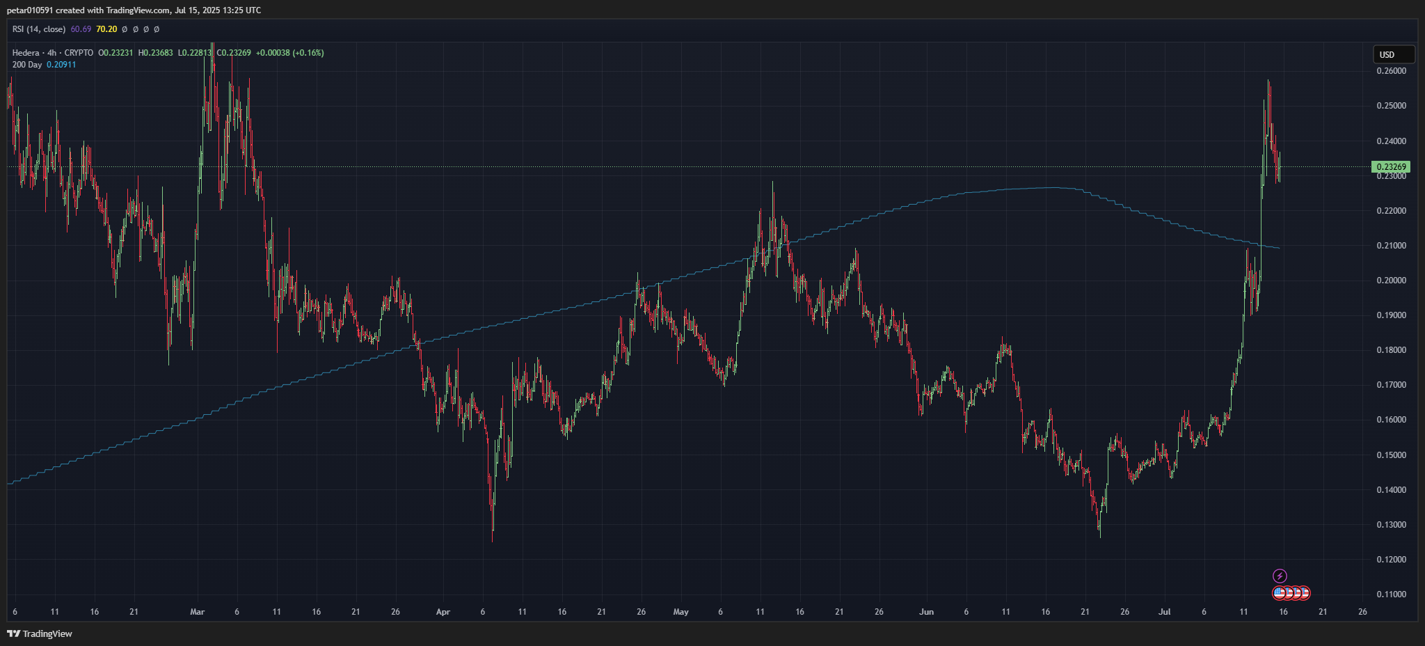 Технический анализ: HBAR держит ключевые уровни после мощного роста