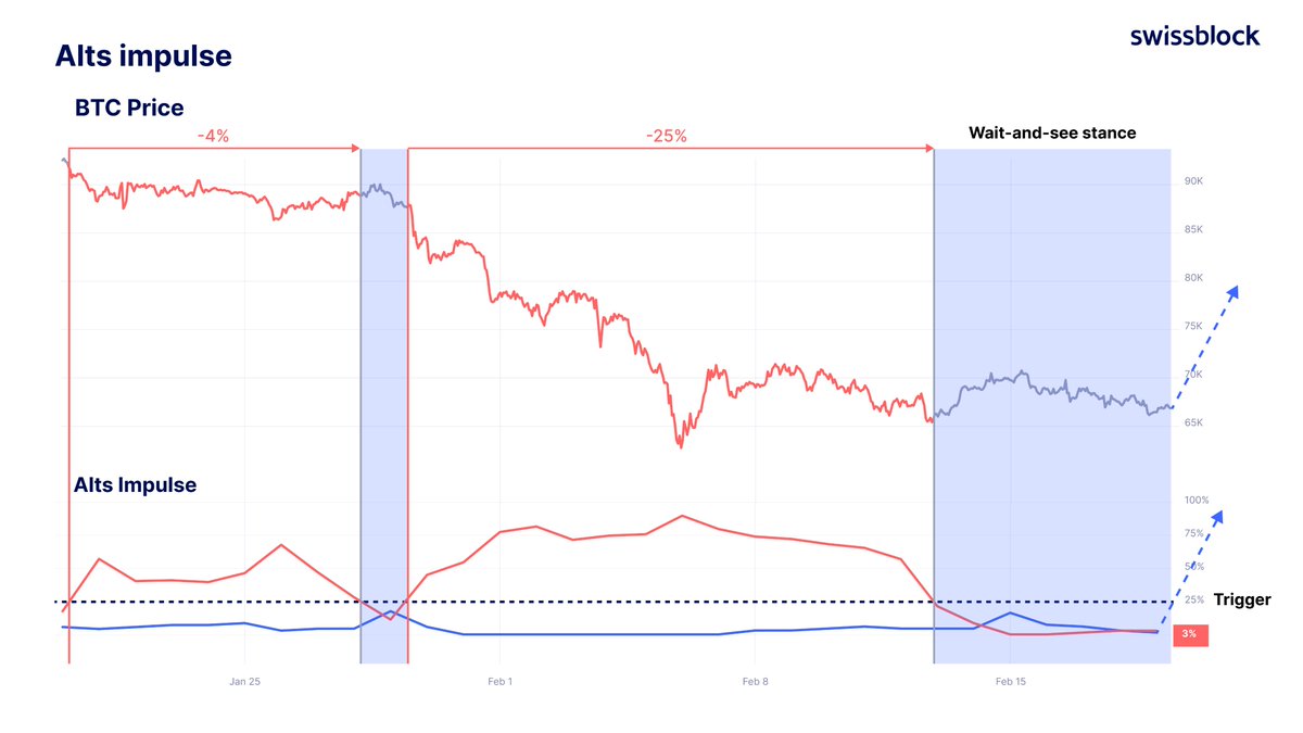 Following the strong bearish momentum since mid-January, we have seen a sustained consolidation over the last two weeks.