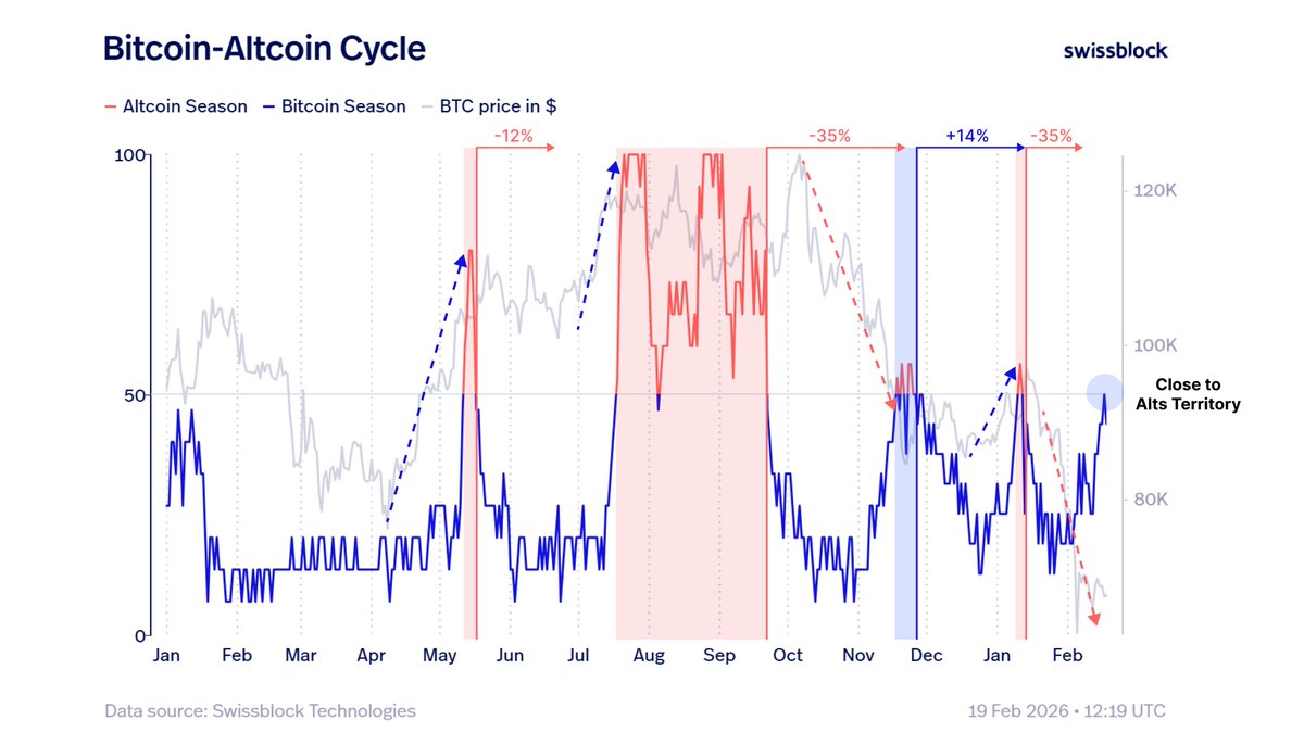 Altcoins are already showing hidden strength | Source: x.com/altcoinvector