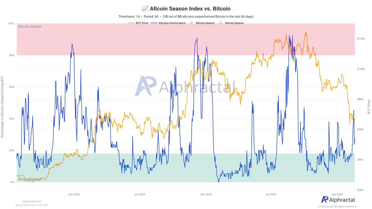 Altcoins on the path toward the Altseason zone | Source: x.com/Alphractal