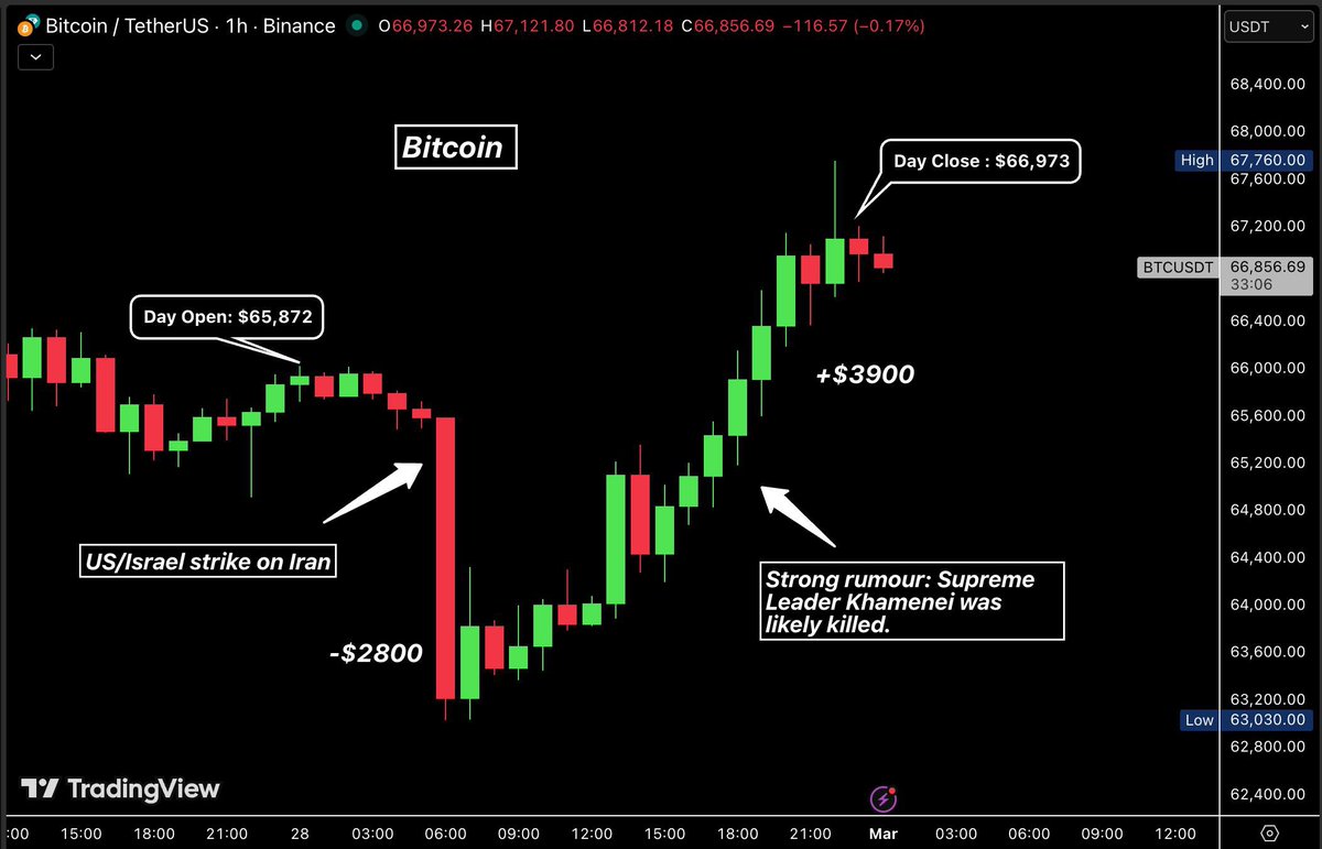 The Bitcoin market is experiencing extreme moves today.