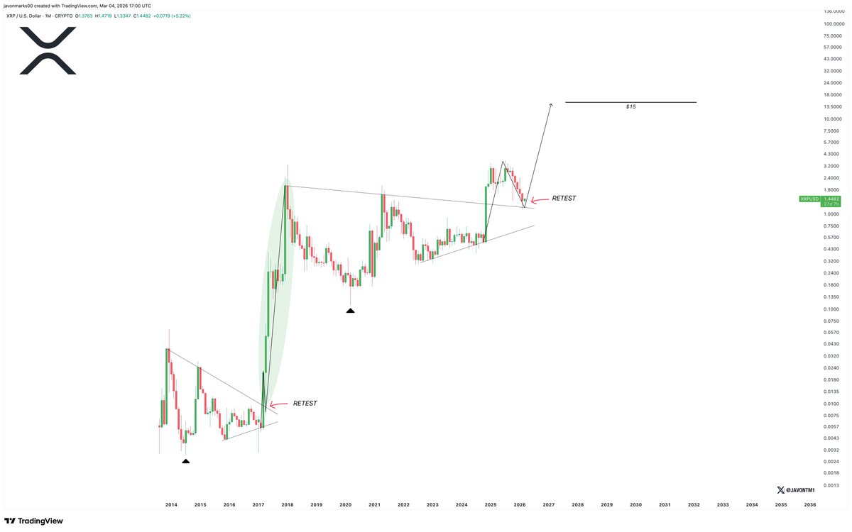 The recent XRP correction still looks like just a retest of this level, as prices bounced from what was once a key resistance trendline. Source: X