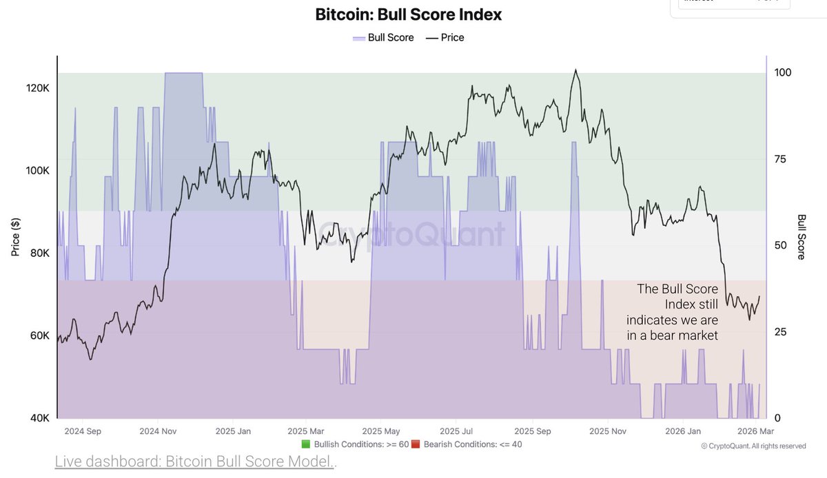 По данным аналитической компании CryptoQuant, показатель так называемого Bull Score сейчас составляет всего 10 из 100 пунктов