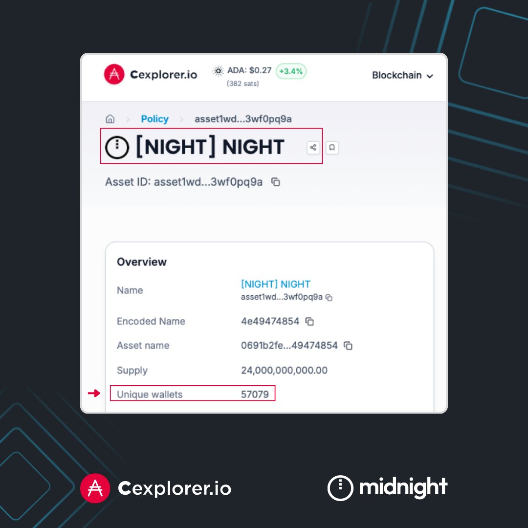 ОБНОВЛЕНИЕ: Количество уникальных держателей токенов $NIGHT достигло 57 000.