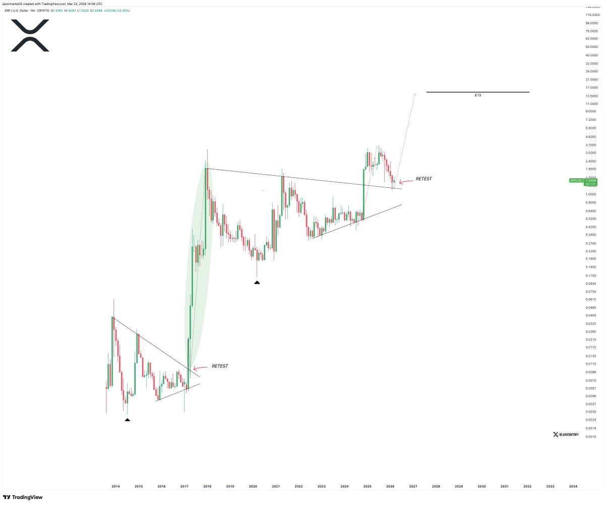 На более низких таймфреймах $XRP  демонстрирует силу, по всей видимости, после повторного тестирования макропрорыва!