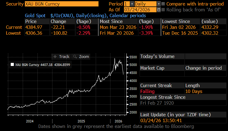 Gold has declined for 10 consecutive days, marking the longest losing streak on record.