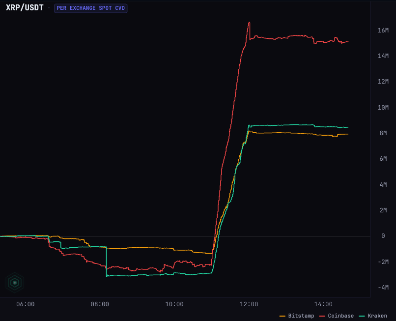 An entity accumulated more than $35 million worth of XRP in less than an hour, seemingly in urgent fashion.