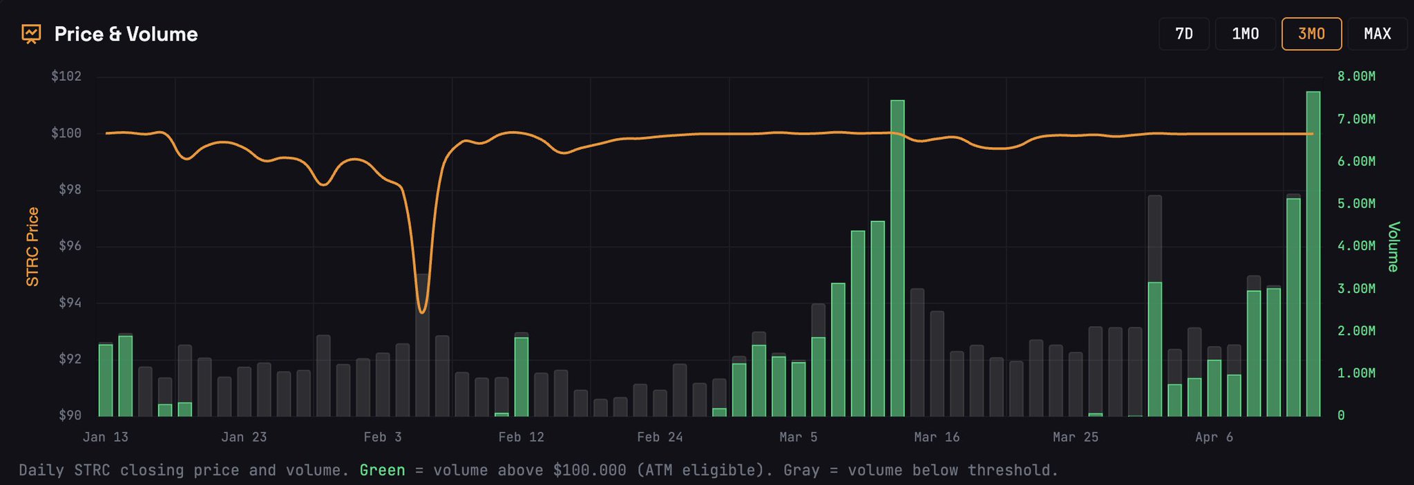 Well, that’s already outdated. We just crossed the $1 billion mark.