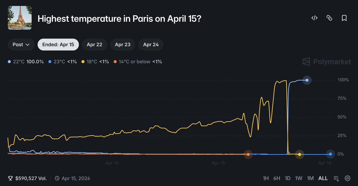Polymarket reportedly relied on a Météo-France sensor installed near the airport runway perimeter