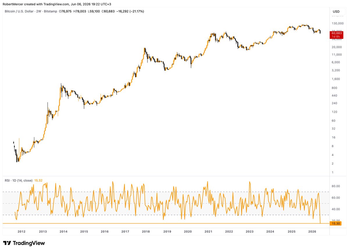 The lowest #Bitcoin read on the 2-Week RSI, and Daily RSI EVER.