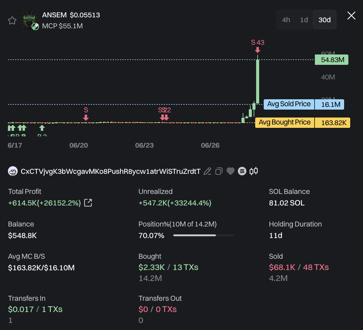Turned $2.33K into $614.5K — a 261x return!