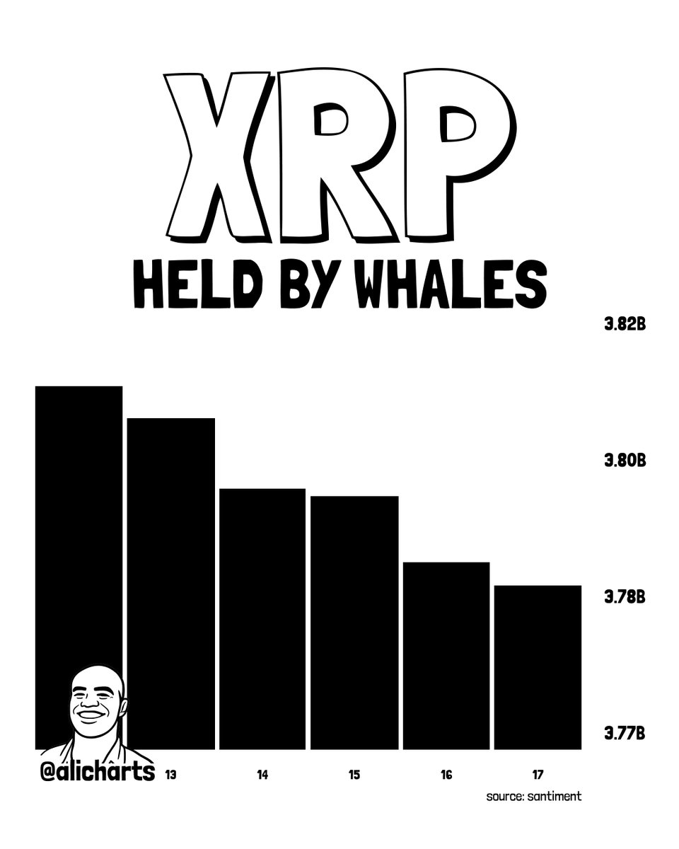 More than 30 million $XRP have been distributed by whales in the last five days.
