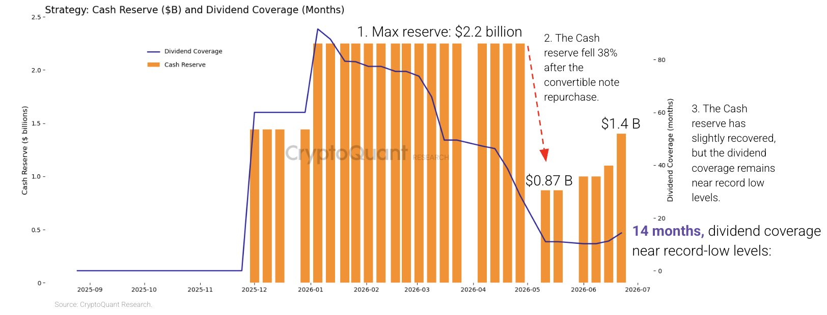 Strategy’s annualized dividend obligations have nearly quadrupled to $1.2B, while its cash reserve has fallen 38% in 2026.
