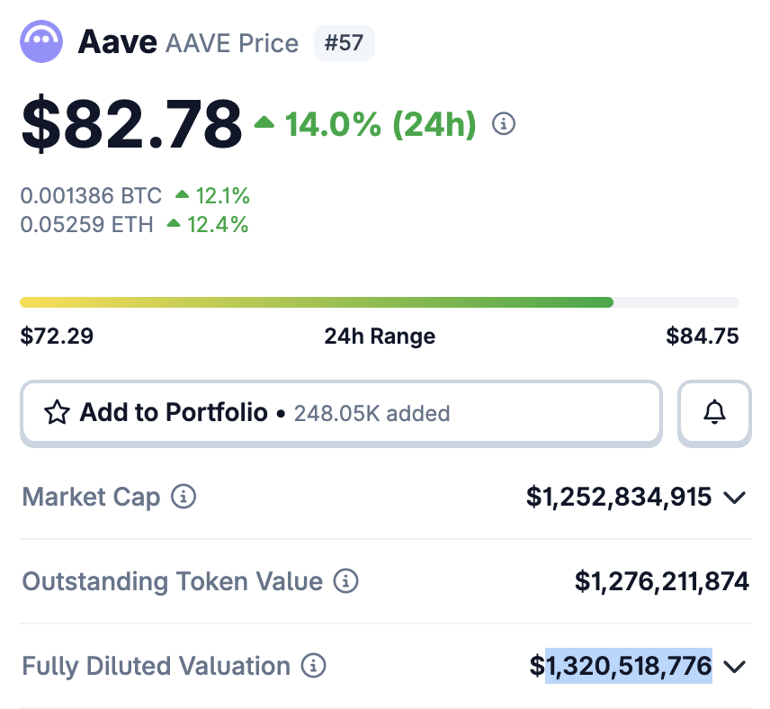 So Kraken gets to buy AAVE at a 70% discount to the current trading price??? 🤯