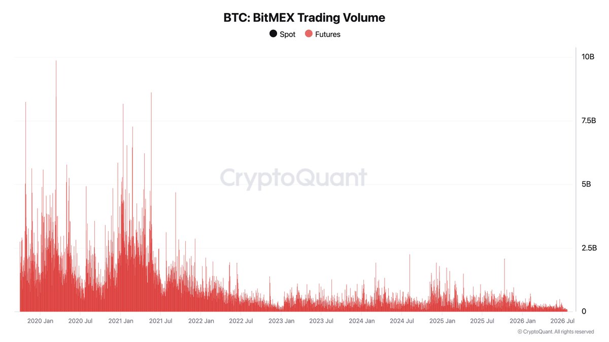 BitMEX recorded $84 million in BTC futures trading volume, accounting for 0.08% of the total market