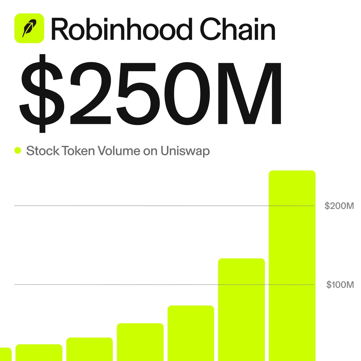 The protocol has now processed $250M in stock token volume on Robinhood Chain