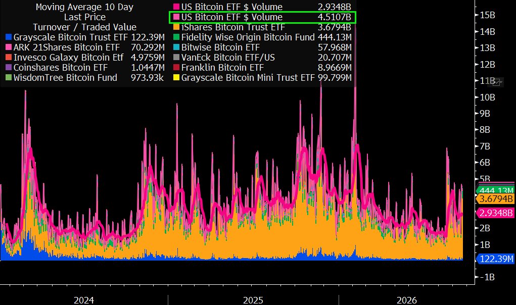 Публикация о торговой активности Bitcoin-ETF в X.