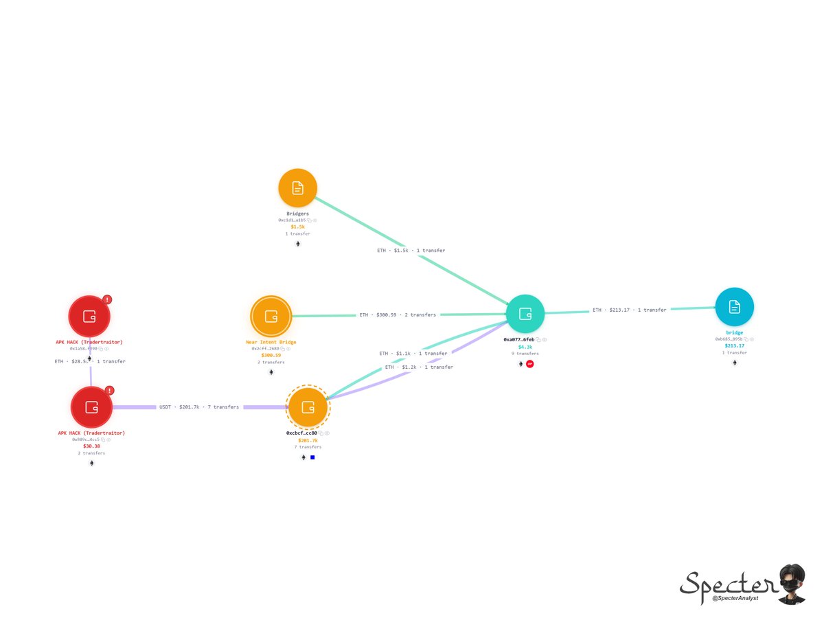 just linked this hack to the AFX hack, which stole $24M in July and was specifically attributed to TraderTraitor.