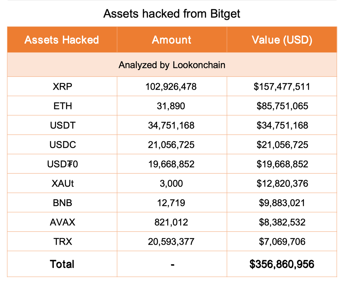 The funds hacked from #Bitget include: