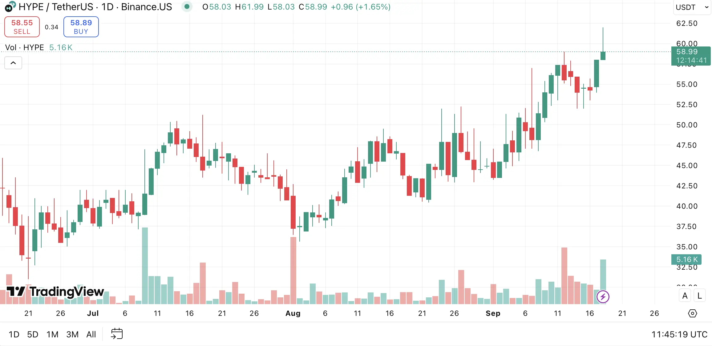 Часовой график HYPE/USDT 