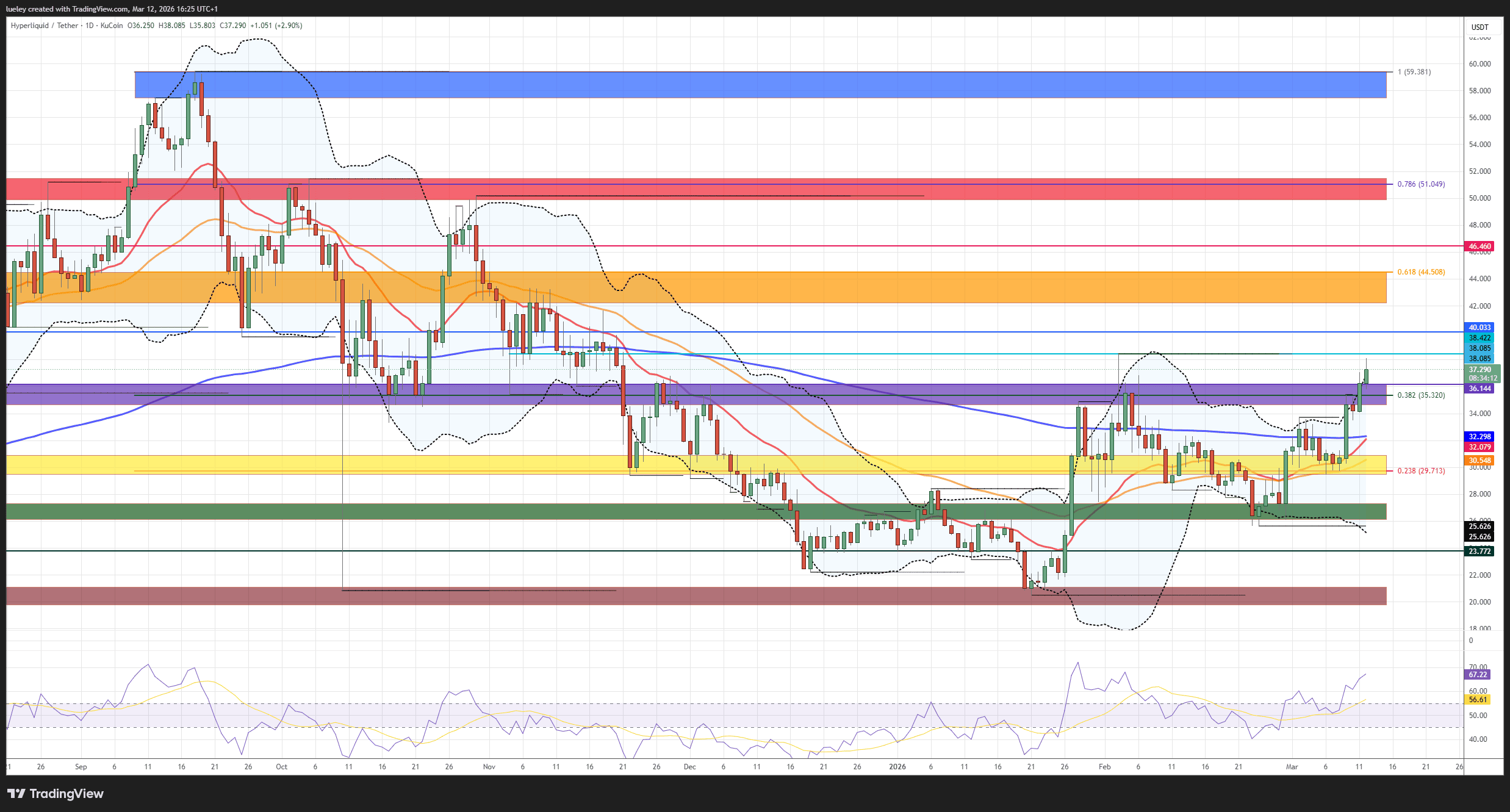 Анализ цен Kucoin на основе пары HYPE/USDT | Источник: TradingView