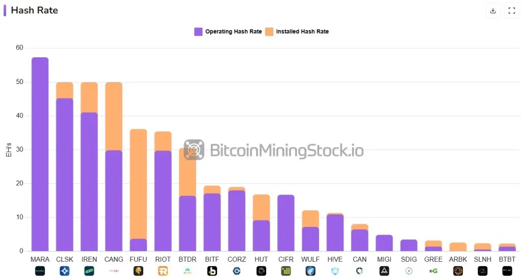Public miners approach 50 EH/s club