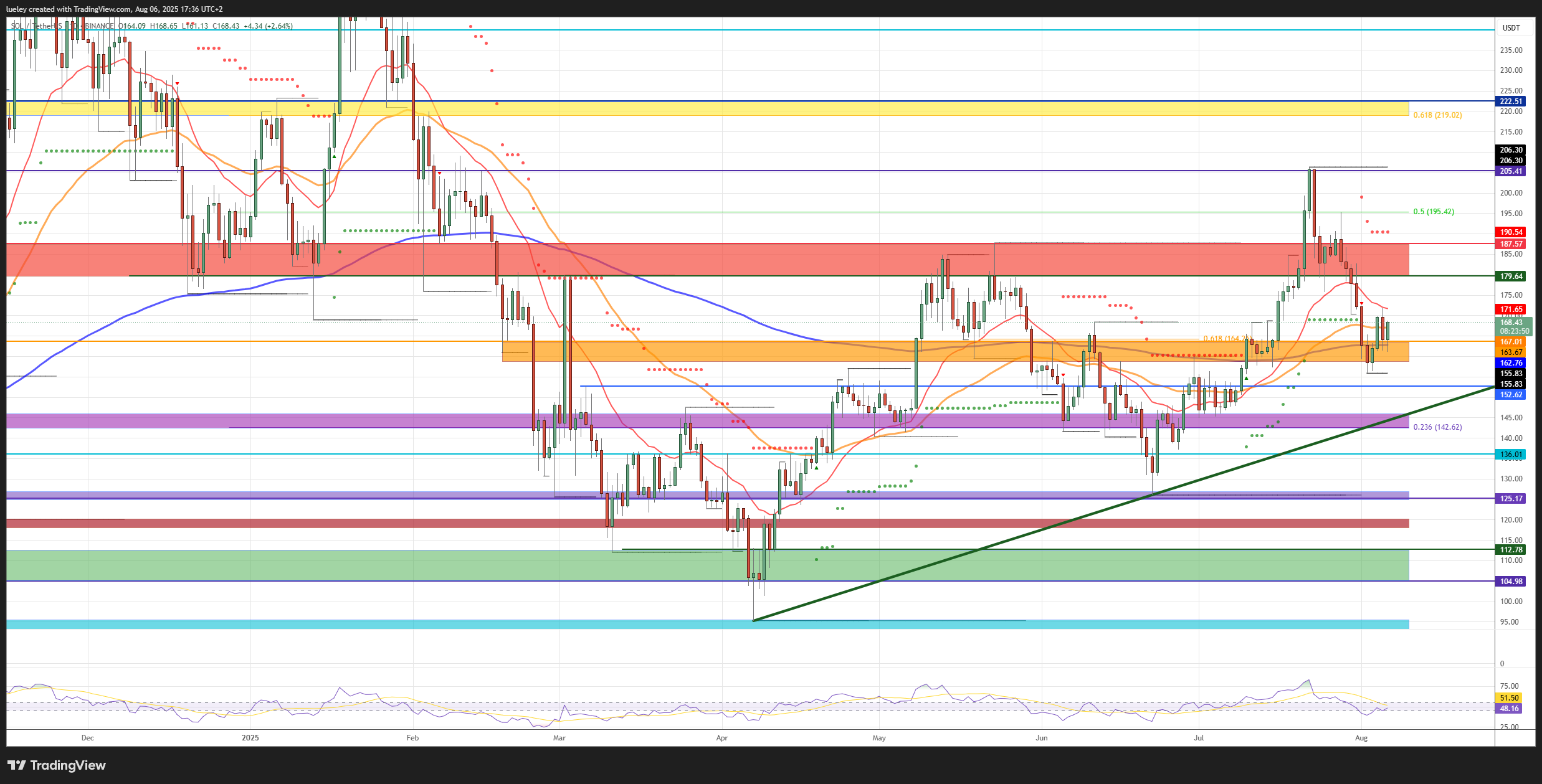 Solana technical chart: Support, resistance, and moving averages