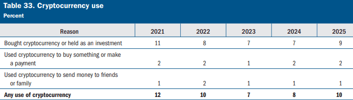 Americans use cryptocurrencies for various reasons / Source: Federal Reserve