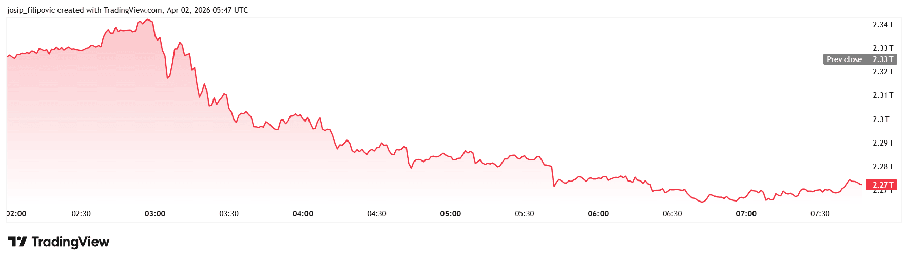 Общая капитализация криптовалютного рынка за ночь сократилась на 2,32% (по данным TradingView).