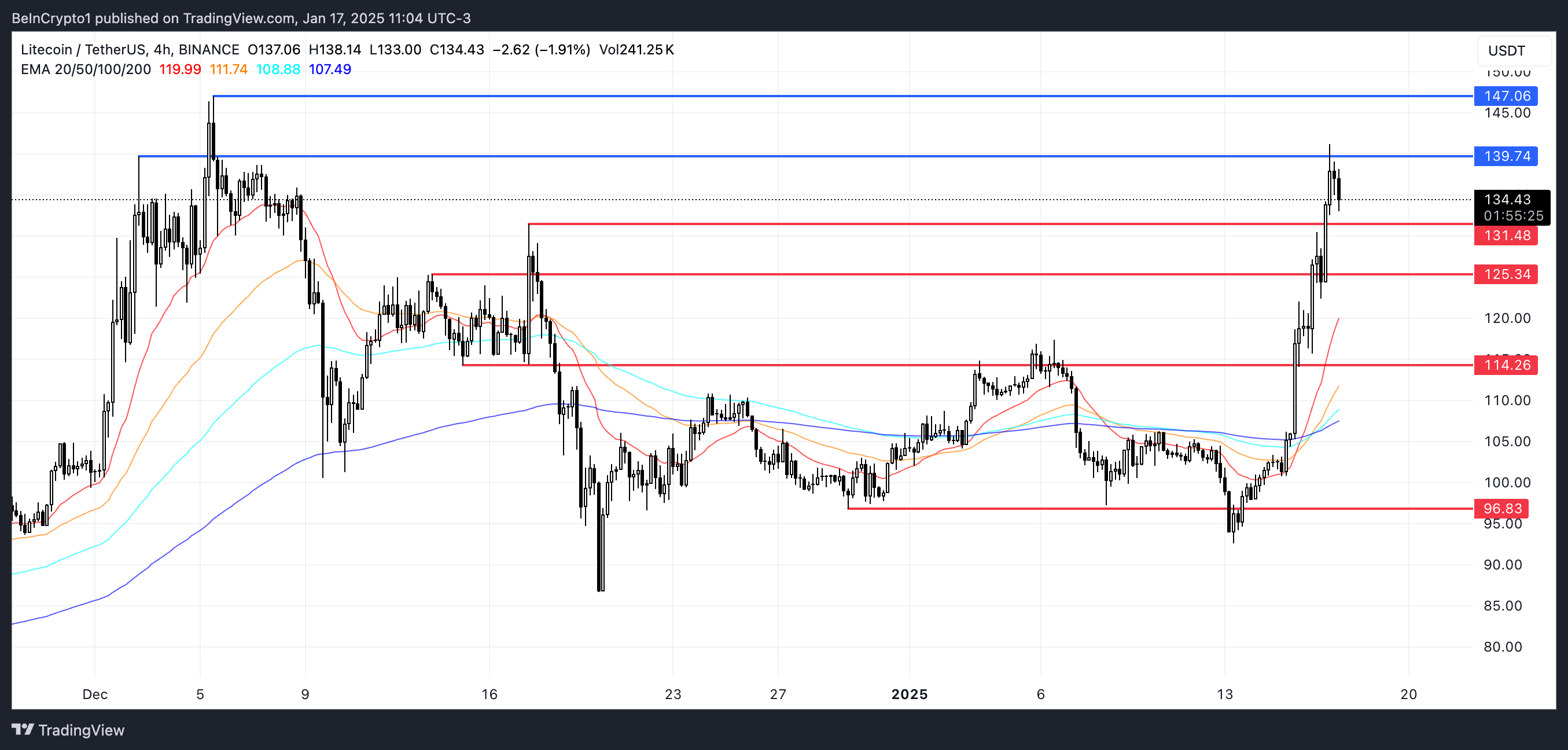 LTC Price Analysis