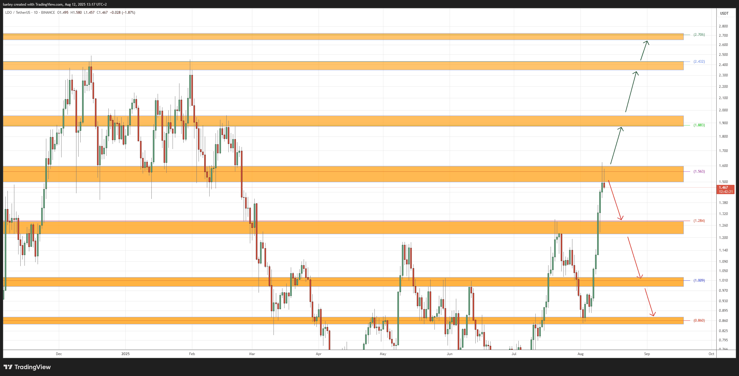 Price analysis based on the LDO/USDT  