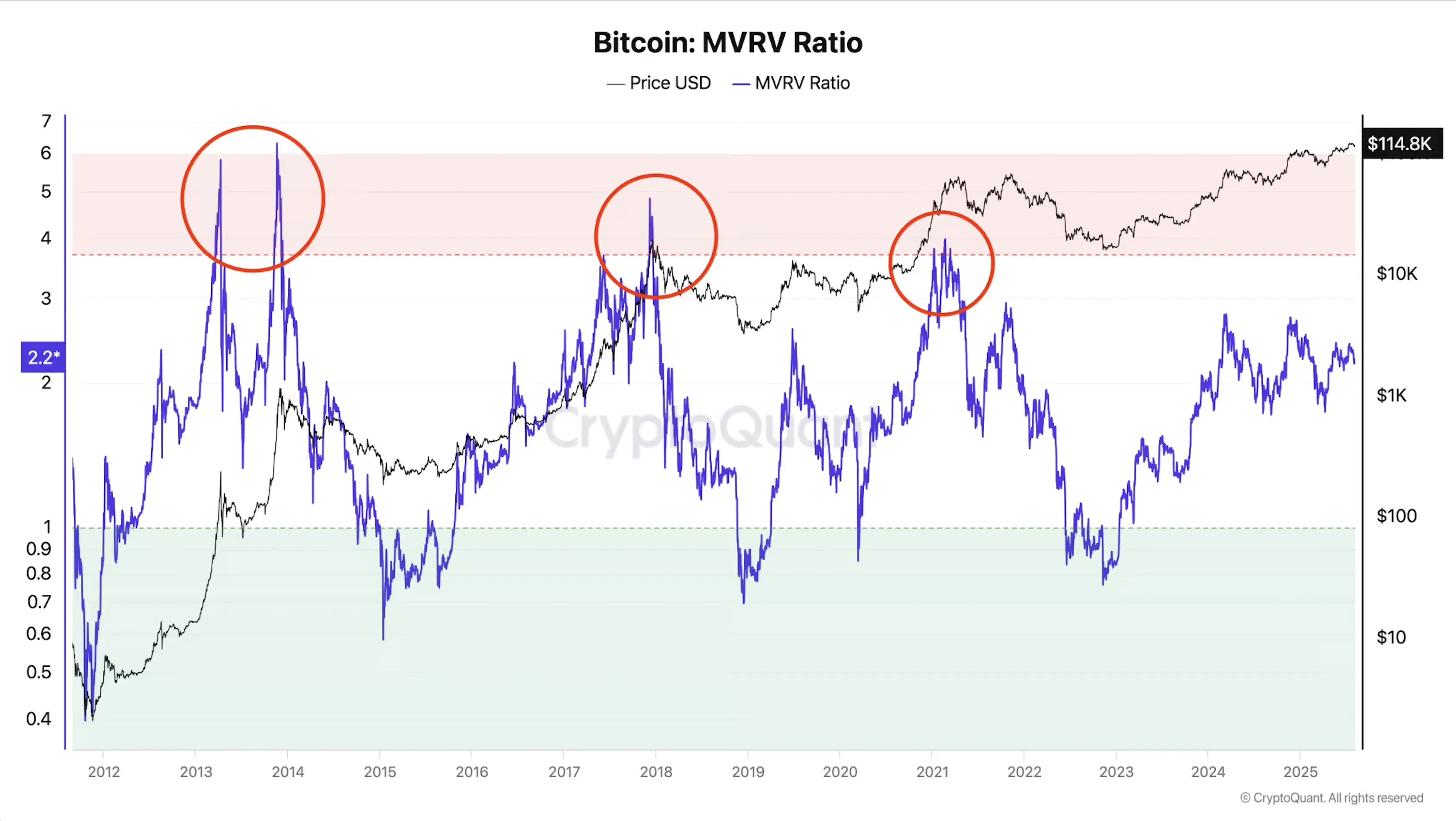 MVRV signals room for further upside