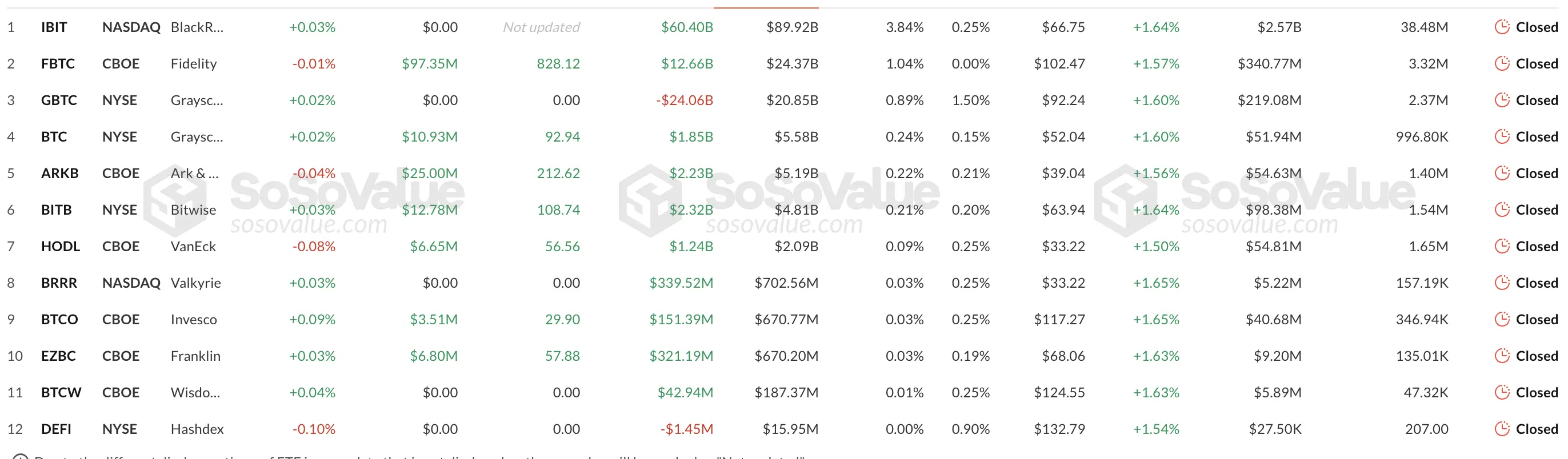 С 9 сентября в американские спотовые биткоин-ETF поступило 2,8 млрд долларов