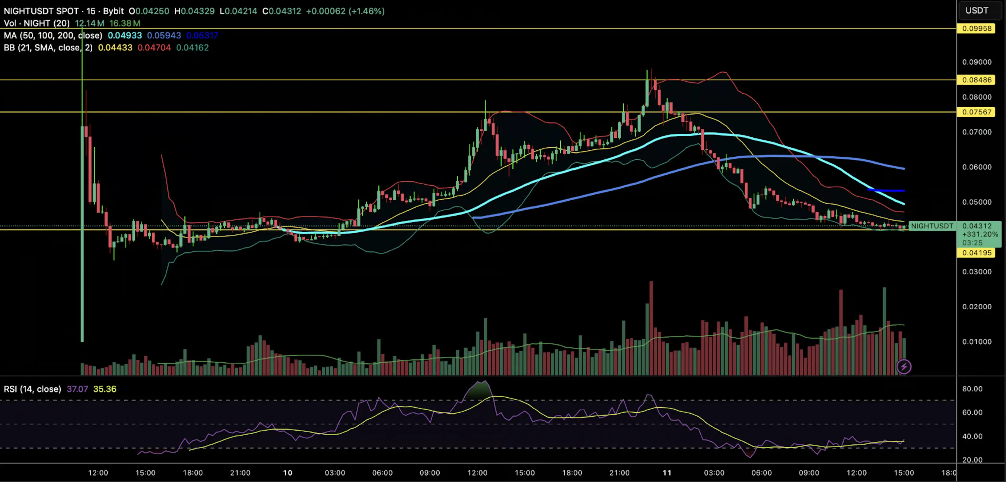 NIGHT/USDT since listing, 15-minute timeframe. The initial sell-off and subsequent multi-hour consolidation are clearly visible | Source: TradingView