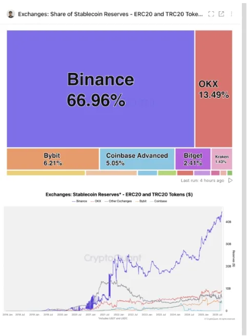Binance controls $44.2 billion (67%), according to CryptoQuant data 