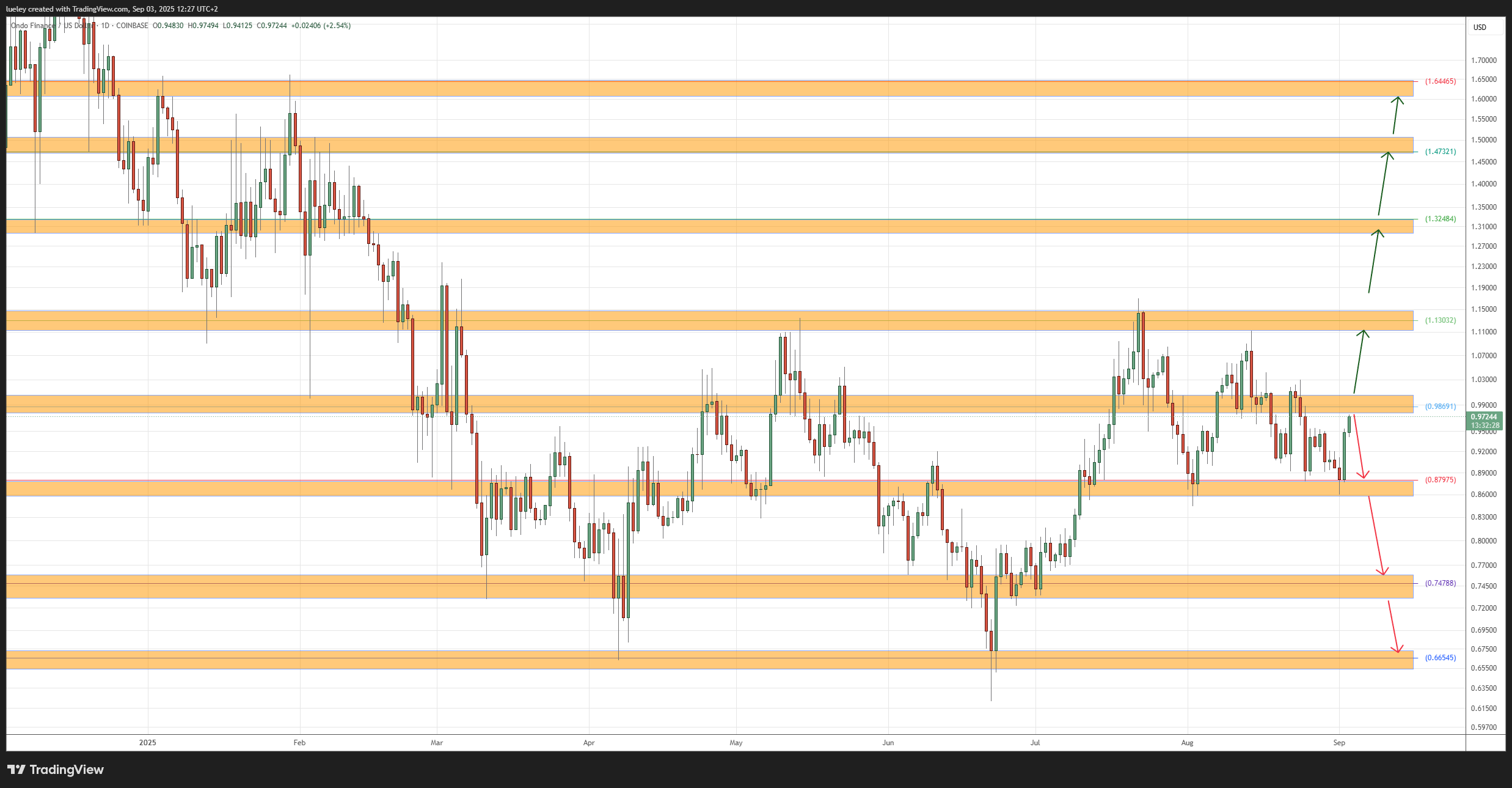 Chart analysis based on ONDO/USD pair on Coinbase