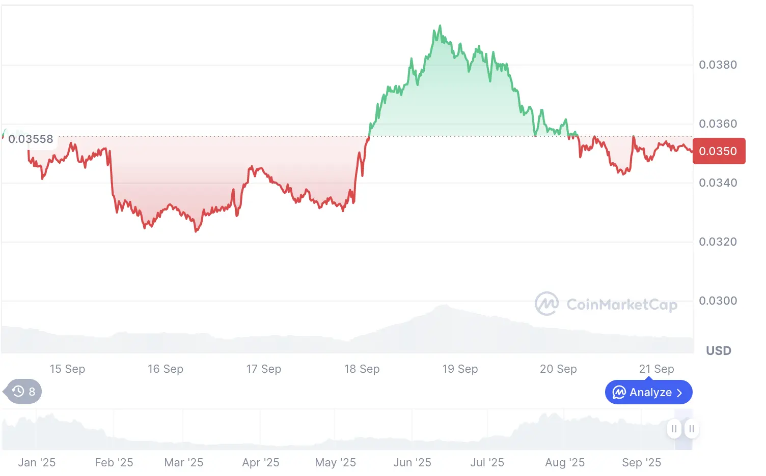 PENGU price and chart