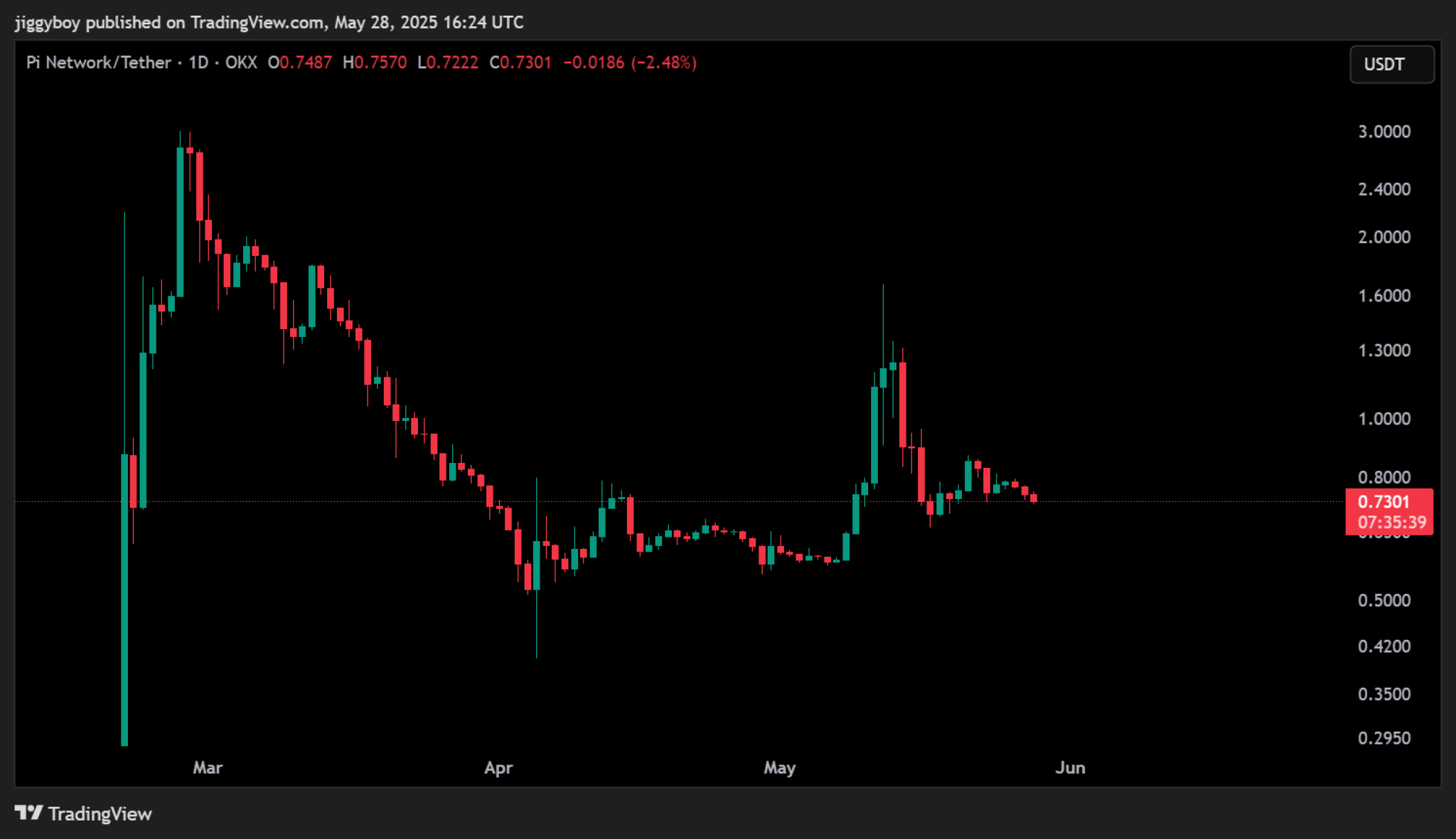 Динамика Pi Coin сегодня