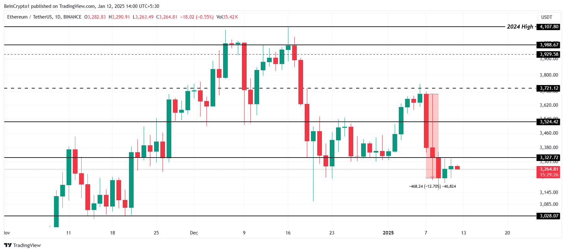 Ethereum Price Analysis