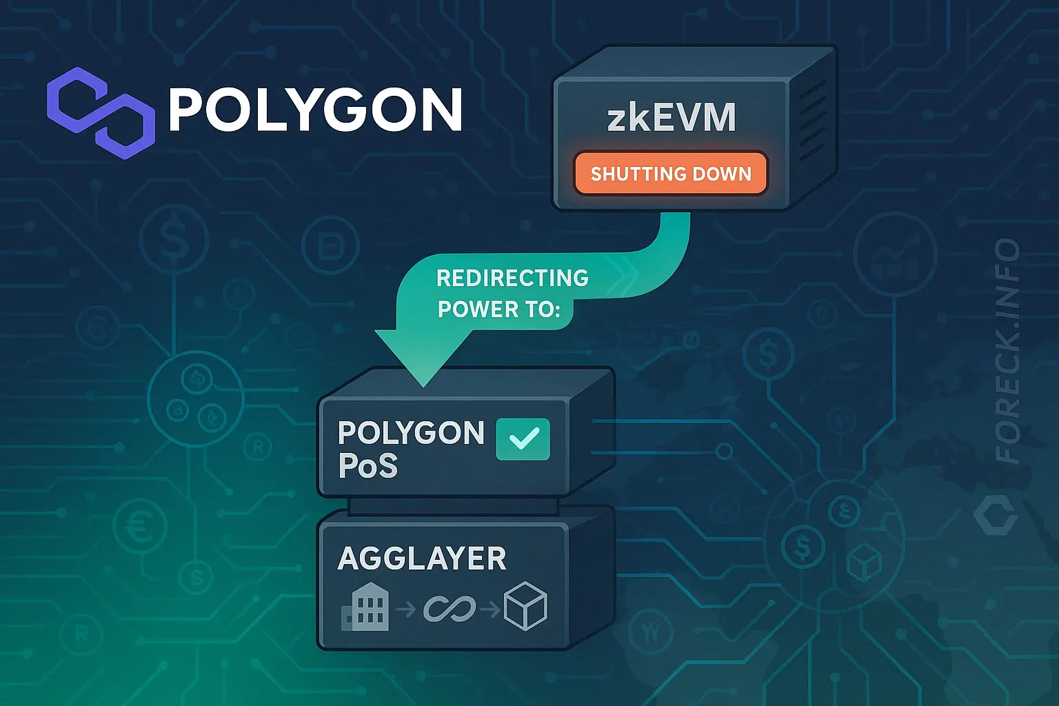 Polygon Shuts Down zkEVM, Focuses on PoS and Agglayer for RWA Tokenization