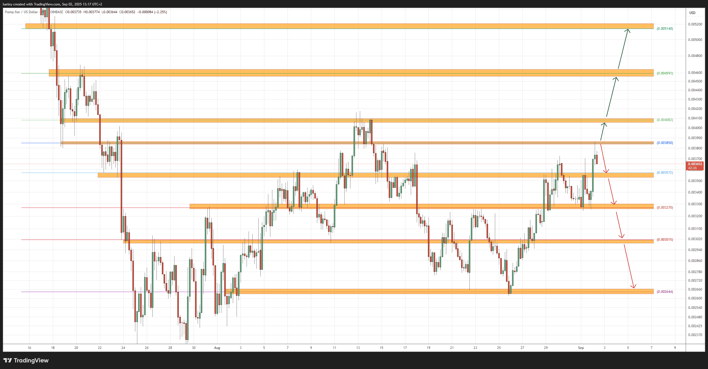 Price analysis based on the PUMP/USD pair on Coinbase 