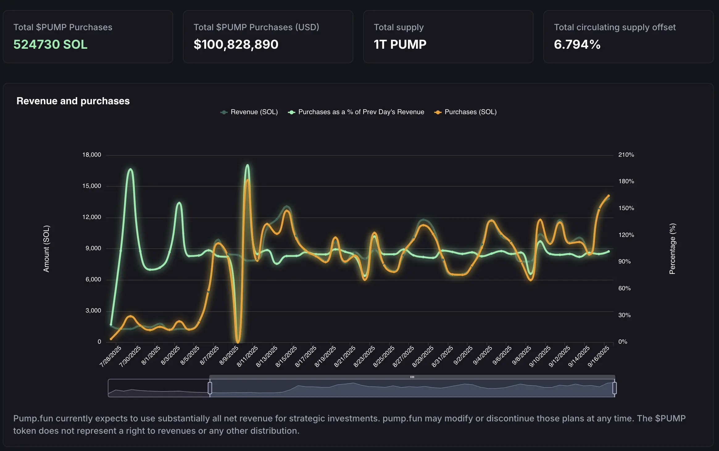 View historical pump.fun revenue and $PUMP purchases since token launch